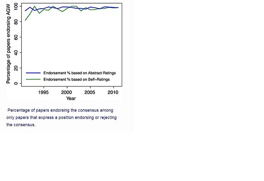97% of scientific papers agree that humans are causing global warming