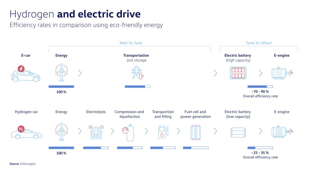 Hydrogen as fuel - Northmore Gordon