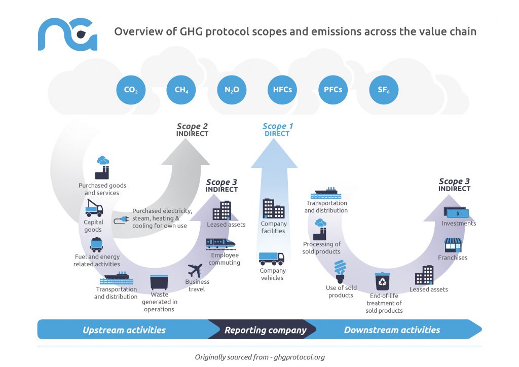 GHG emissions - Overview of GHG protocol scopes and emissions across the value chain - Northmore Gordon