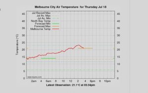 Today was Melbourne's hottest July day on record