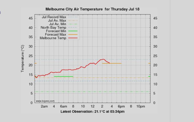 Today was Melbourne's hottest July day on record