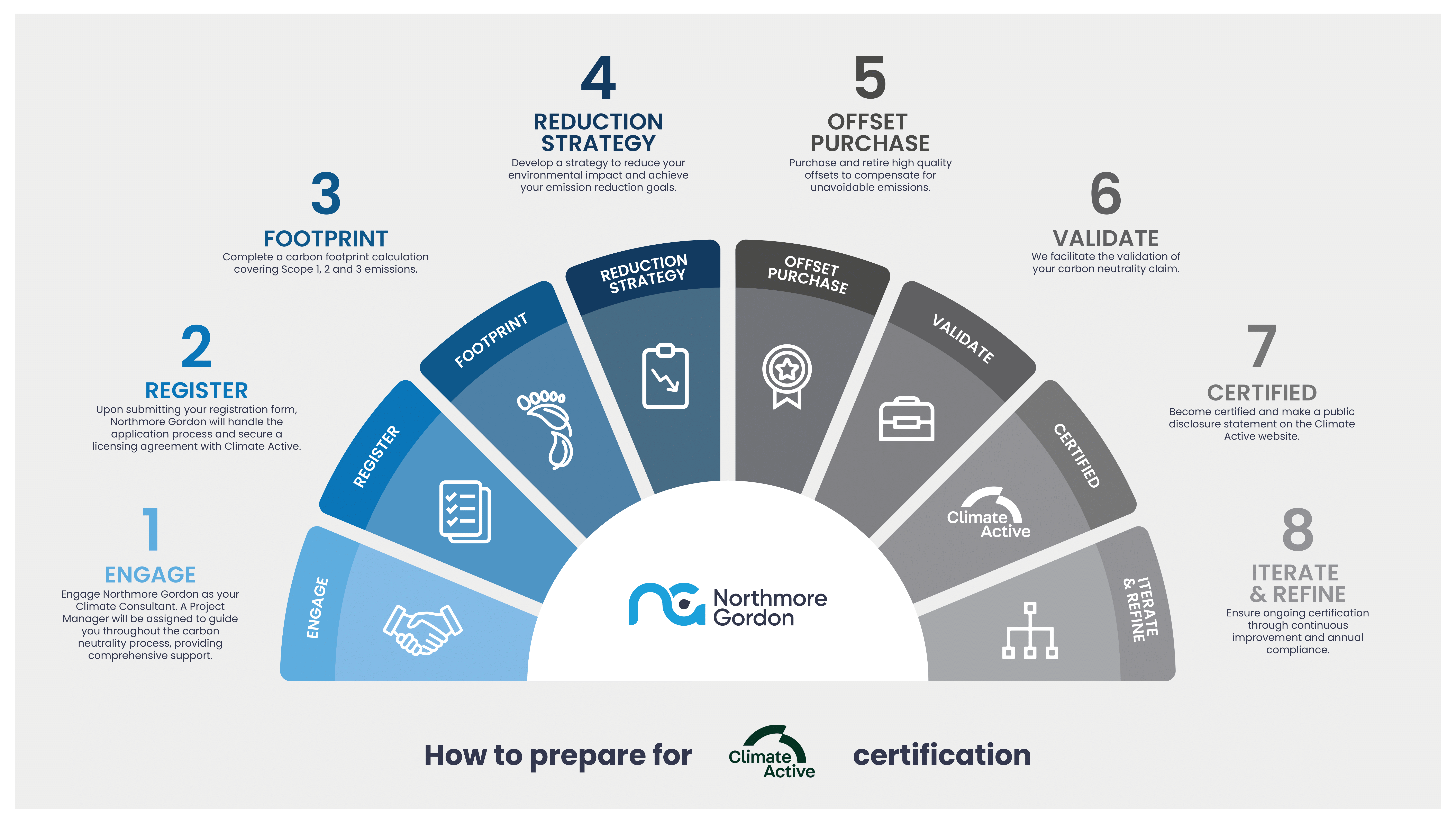Climate Active Carbon Neutral Standard - How To Prepare For Climate Active - Northmore Gordon