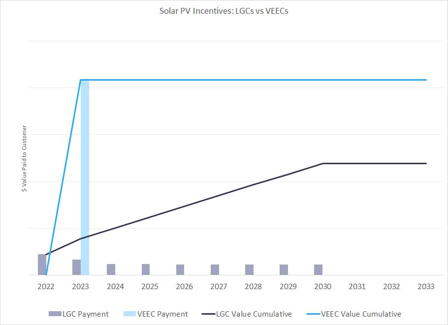 Solar PV Incentives: LGCS vs VEECS - Northmore Gordon
