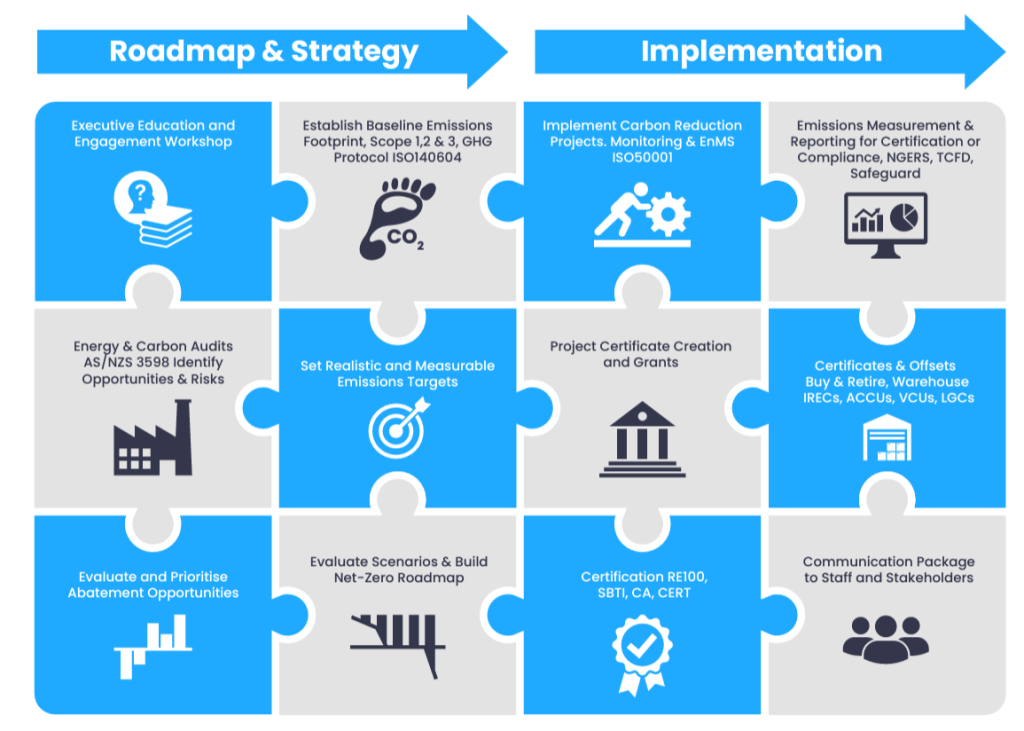 Understand the emissions in your value chain 